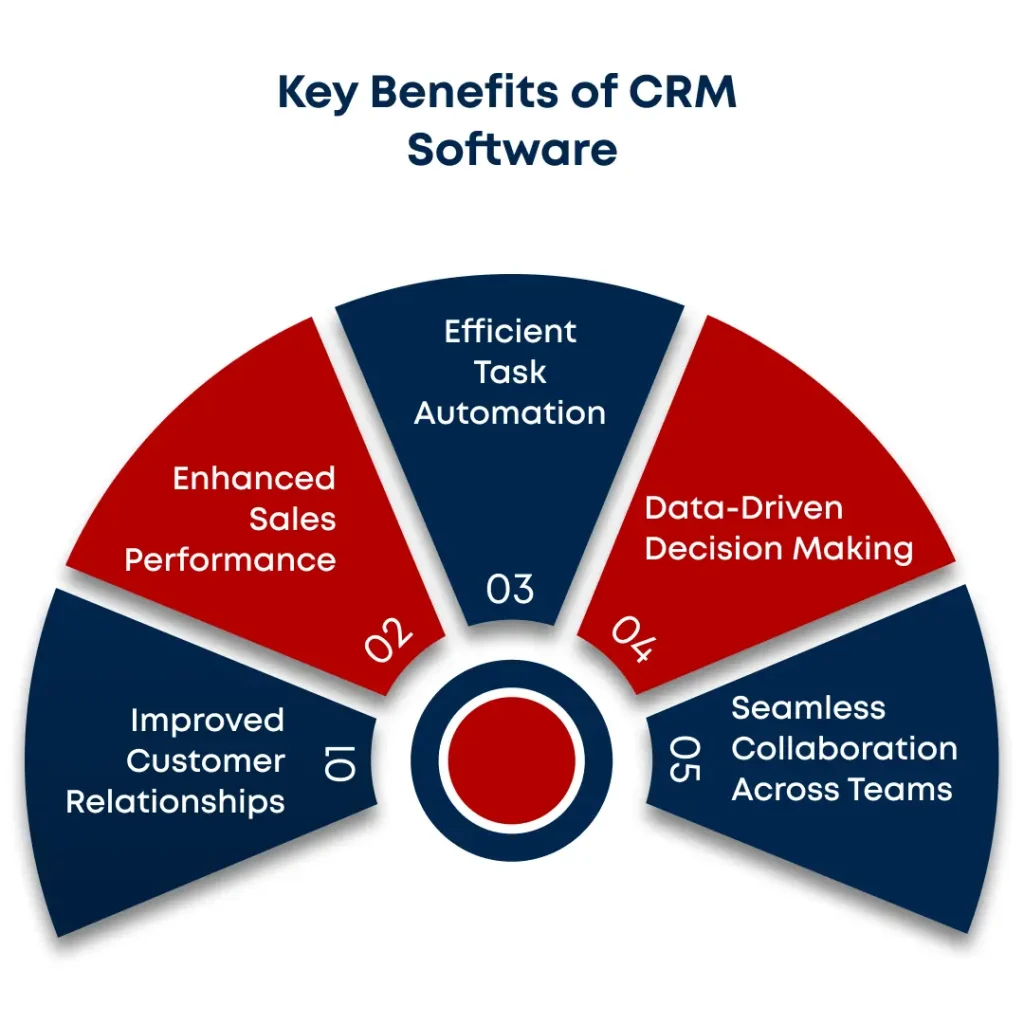 Key Benefits of CRM Software