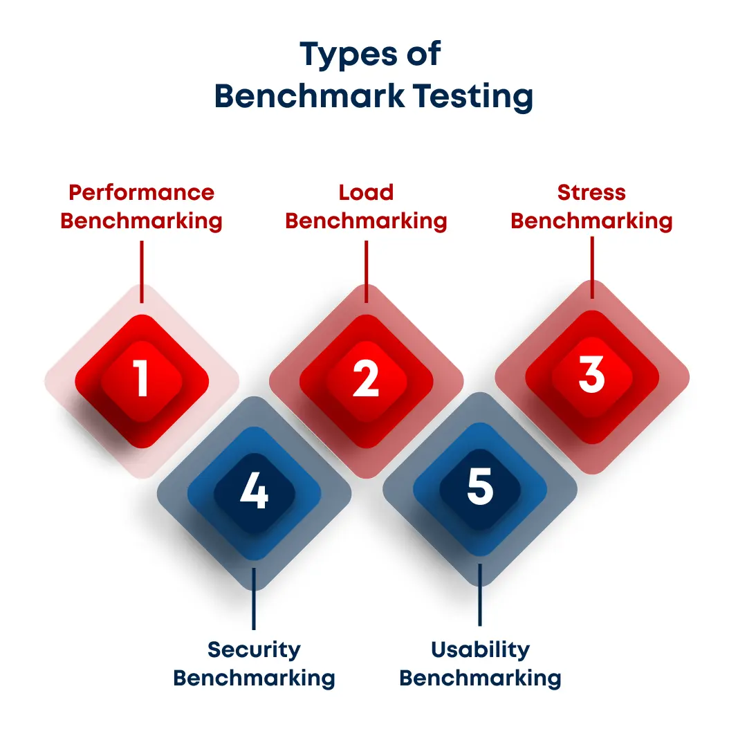 Types of Benchmark Testing