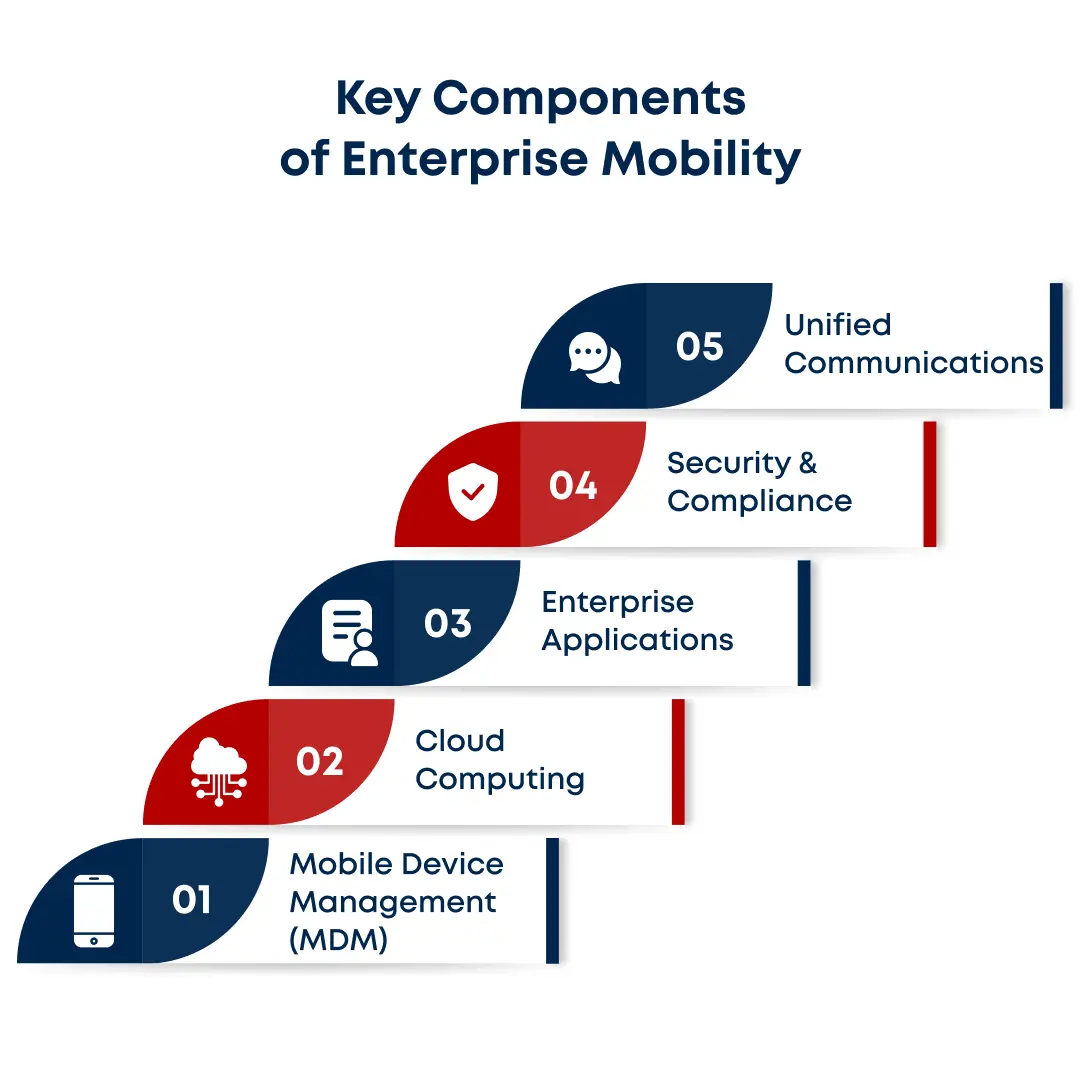 Key Components of Enterprise Mobility