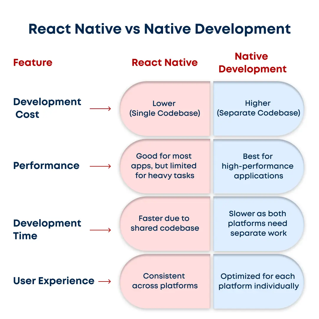 React Native vs Native Development - Features