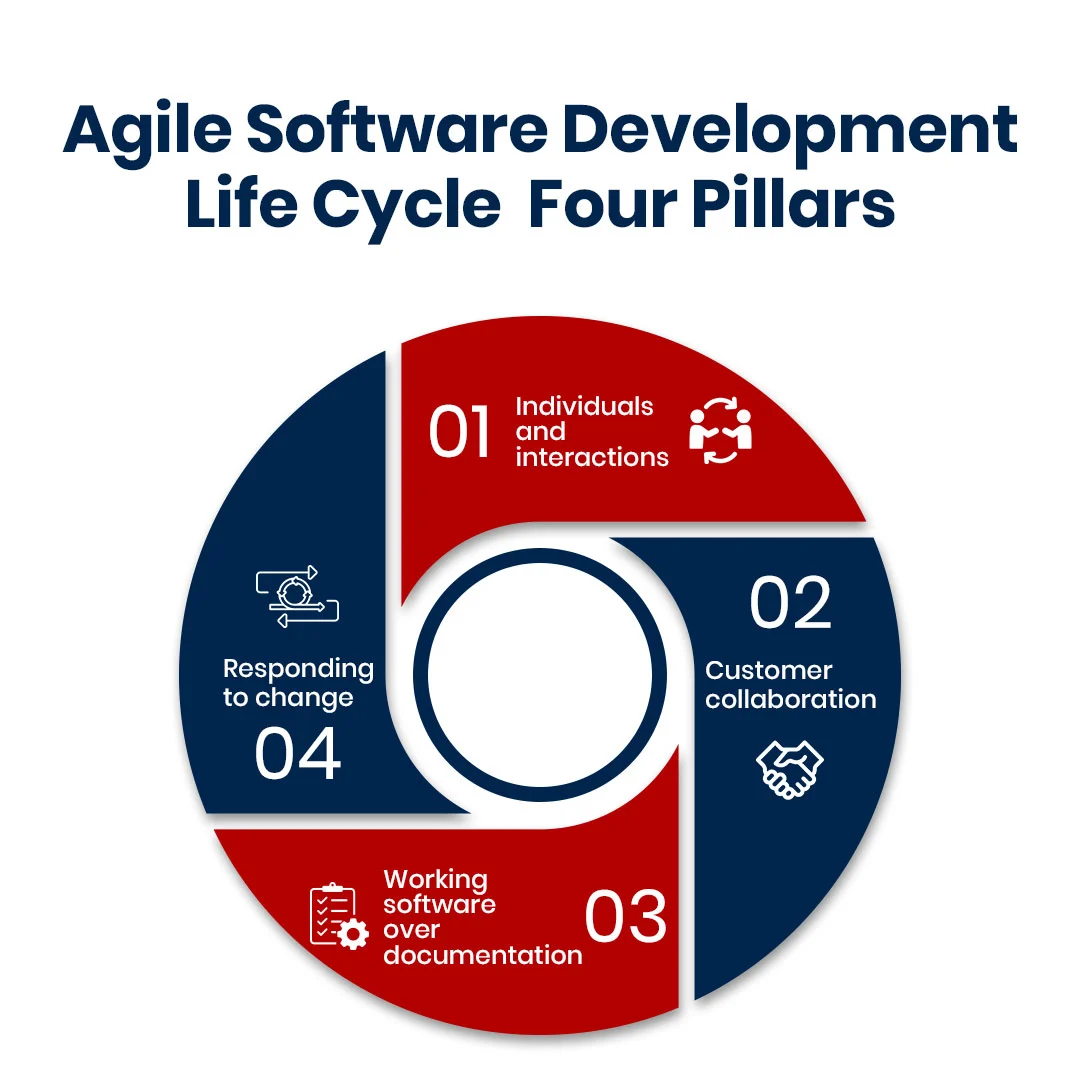 Agile Software Development 4 Pillars