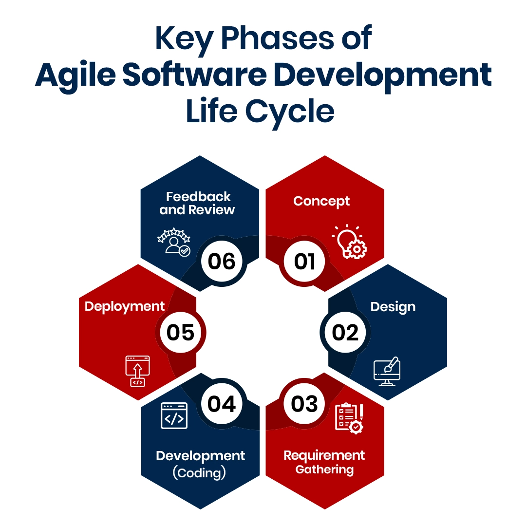Key Phases of Agile Software Development