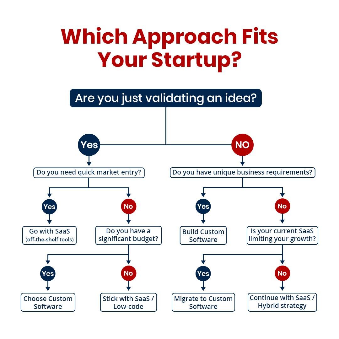 Which Approach Is Right for Your Startup?