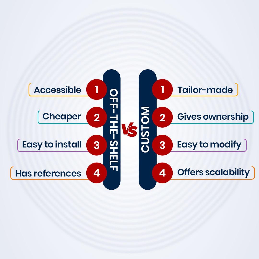 Custom Software vs Off-the-Shelf: Cost, Time, and Flexibility Compared