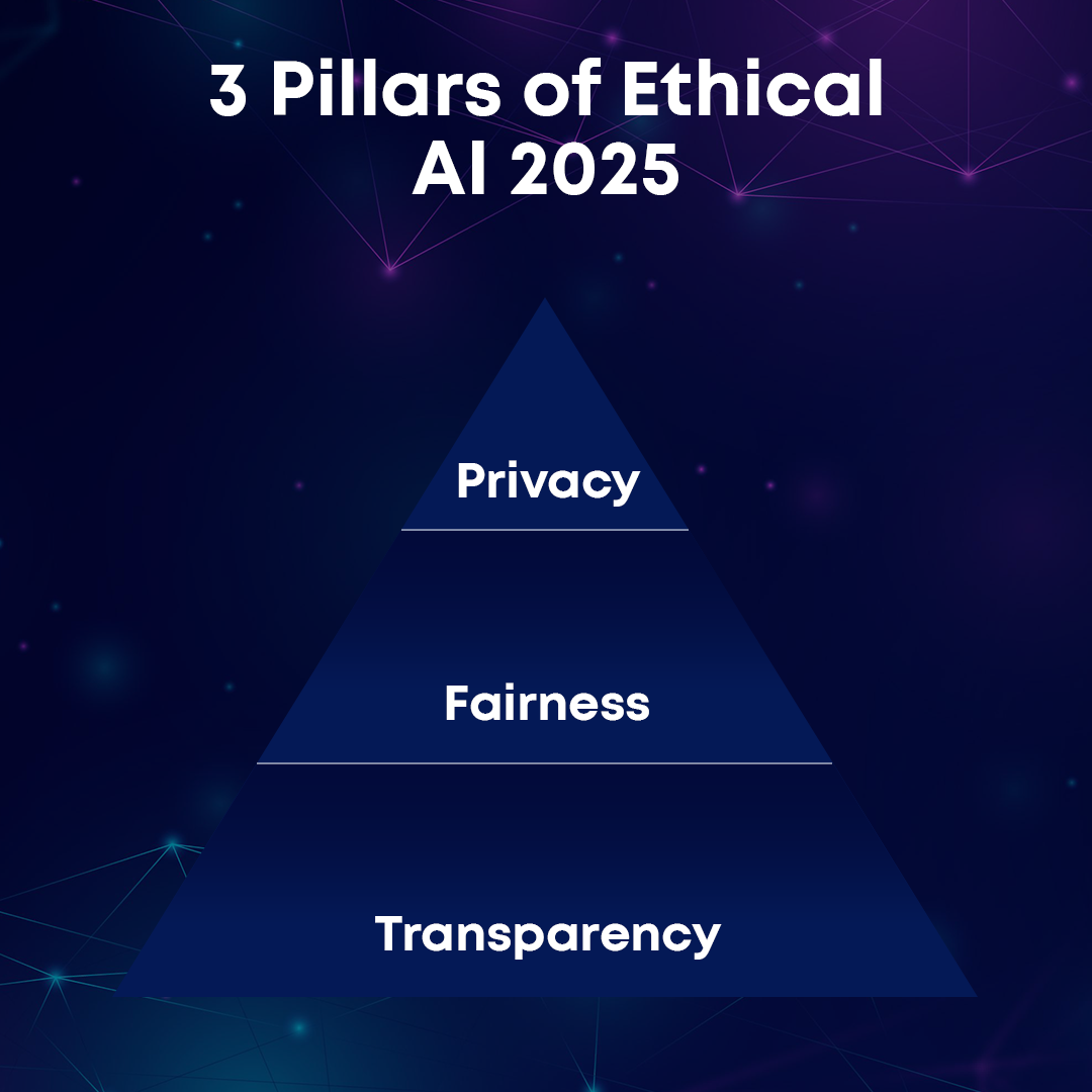 Ethical AI 2025 mainly emphasizes three pillars