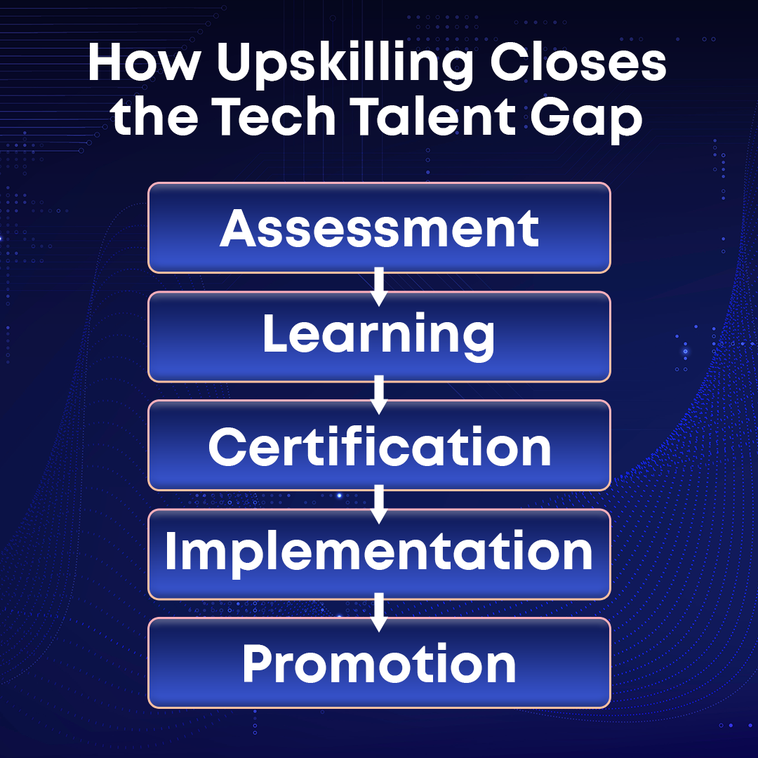 How upskilling closes the tech Talent gap