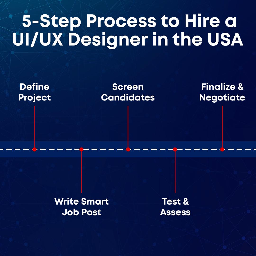 How to Hire a UX Designer in 2025: 5-Step Process
