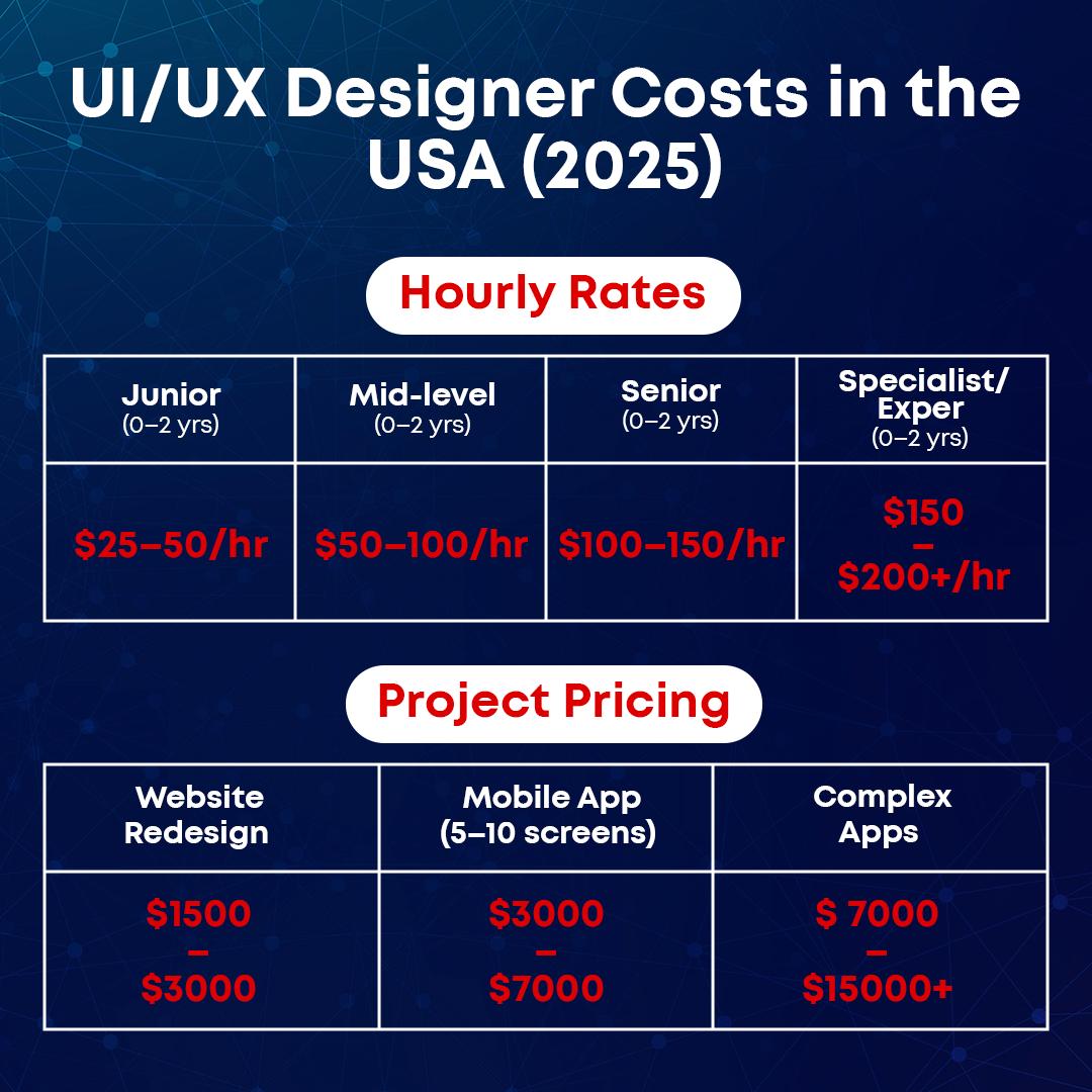 UI/UX Designer Prices in 2025: What to Expect