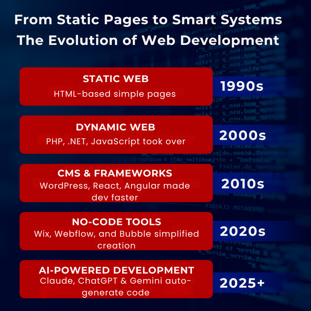 The Evolution of Web Development