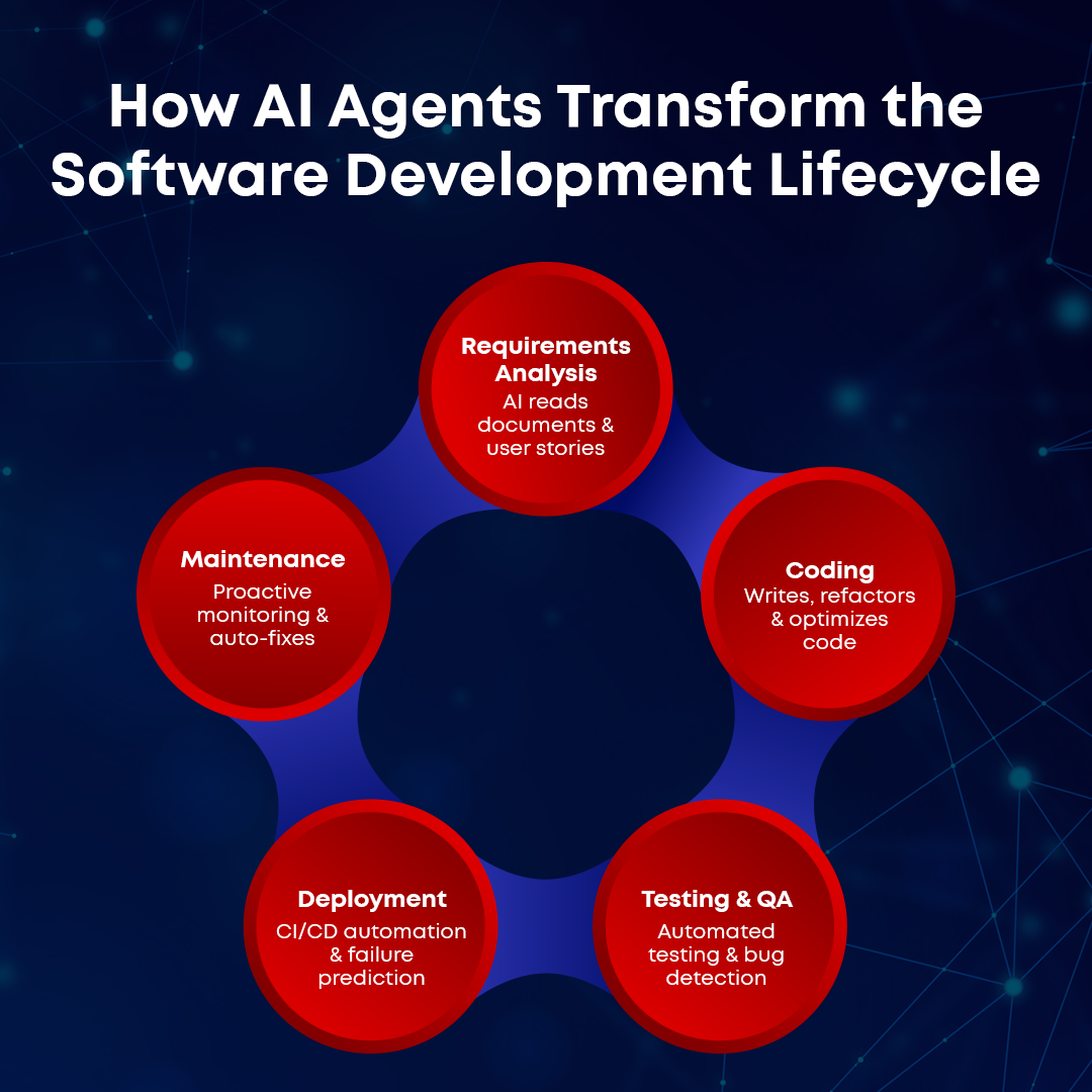 How AI Agents Are Revolutionising Each Stage of Software Development
